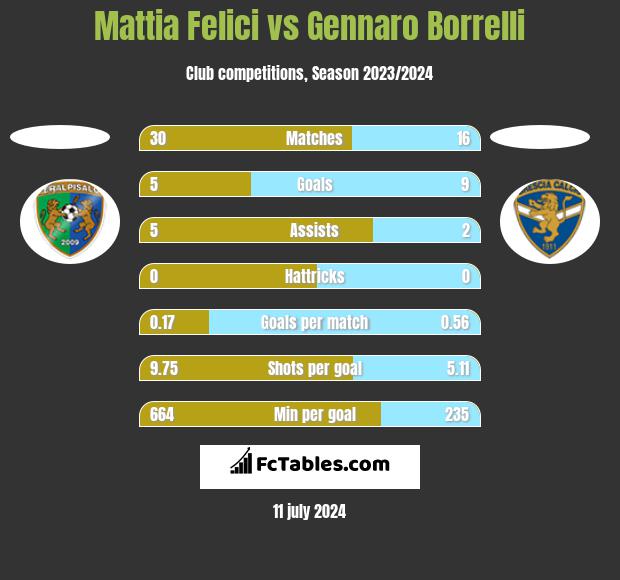 Mattia Felici vs Gennaro Borrelli h2h player stats