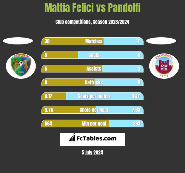 Mattia Felici vs Pandolfi h2h player stats