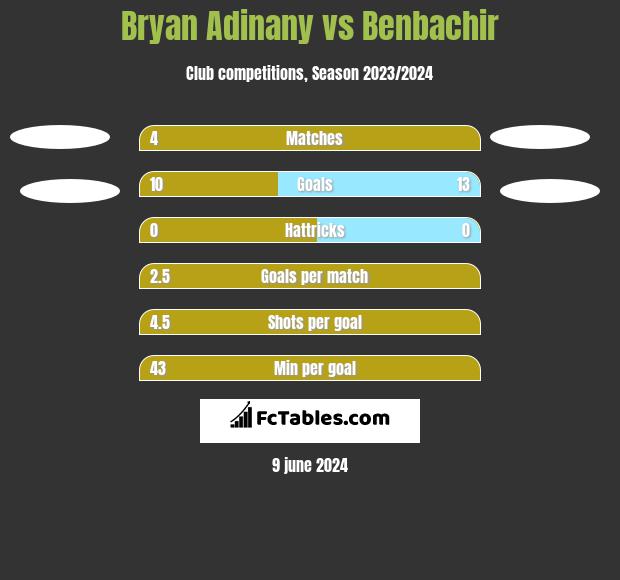 Bryan Adinany vs Benbachir h2h player stats