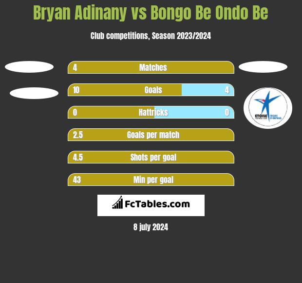 Bryan Adinany vs Bongo Be Ondo Be h2h player stats