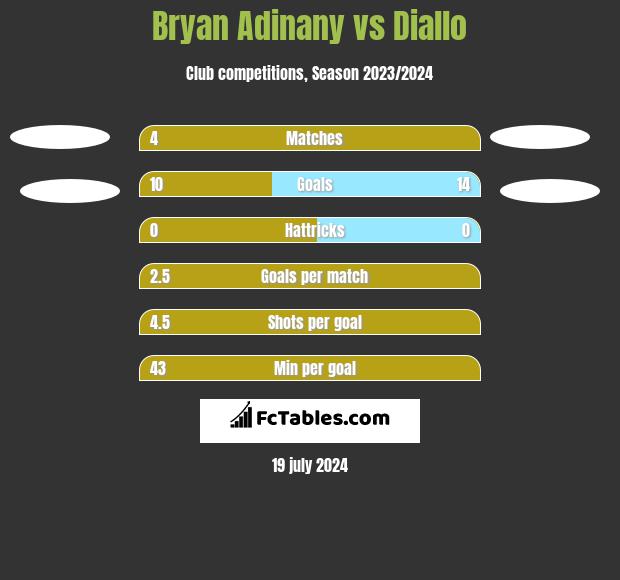 Bryan Adinany vs Diallo h2h player stats