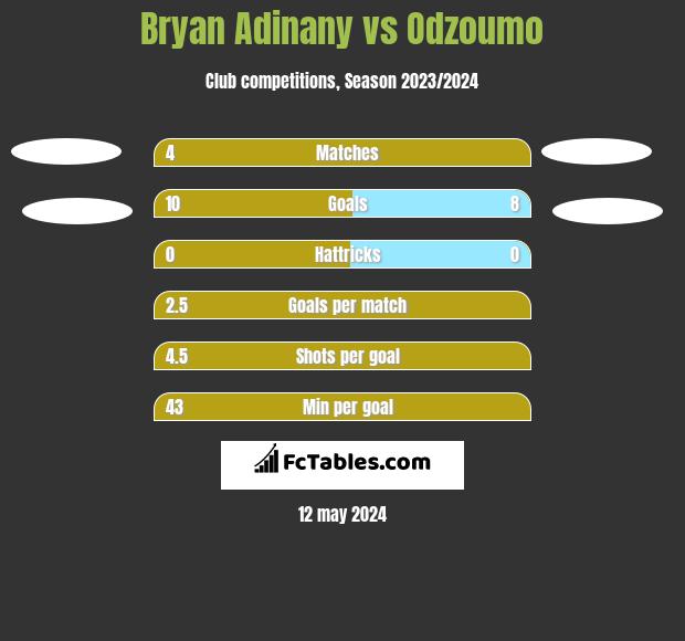 Bryan Adinany vs Odzoumo h2h player stats