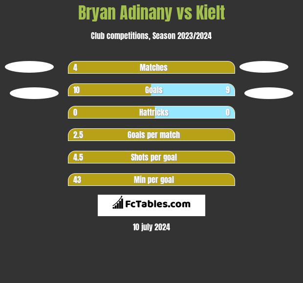 Bryan Adinany vs Kielt h2h player stats