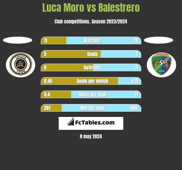 Luca Moro vs Balestrero h2h player stats