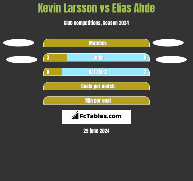 Kevin Larsson vs Elias Ahde h2h player stats
