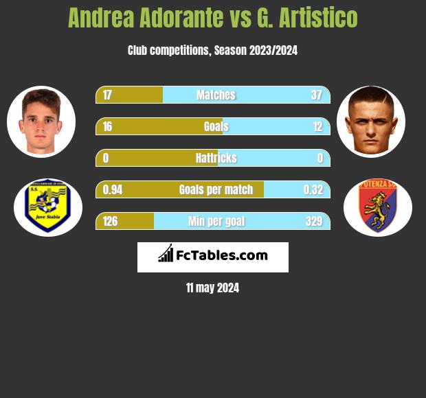 Andrea Adorante vs G. Artistico h2h player stats