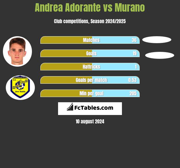 Andrea Adorante vs Murano h2h player stats