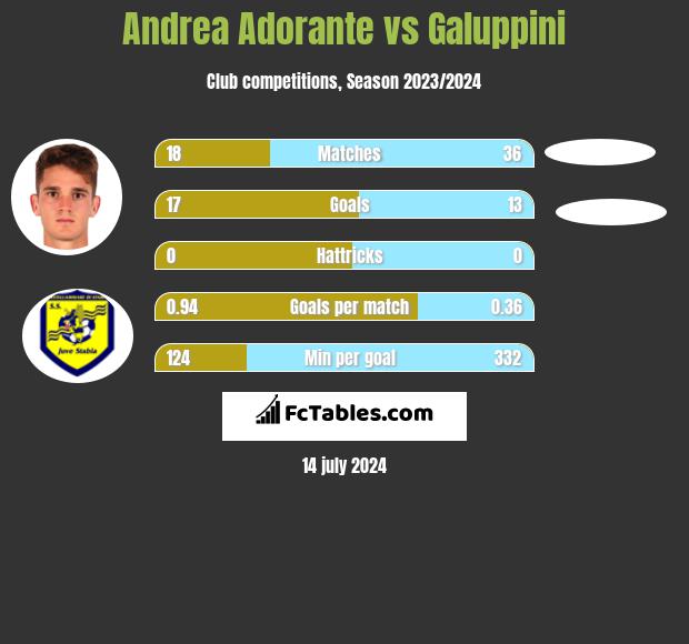 Andrea Adorante vs Galuppini h2h player stats