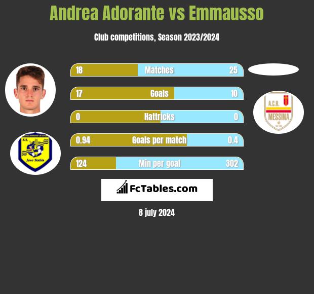 Andrea Adorante vs Emmausso h2h player stats
