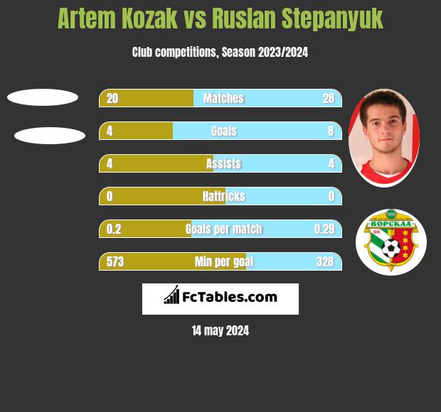 Artem Kozak vs Ruslan Stepanyuk h2h player stats