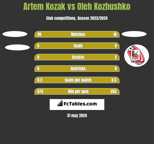 Artem Kozak vs Oleh Kozhushko h2h player stats
