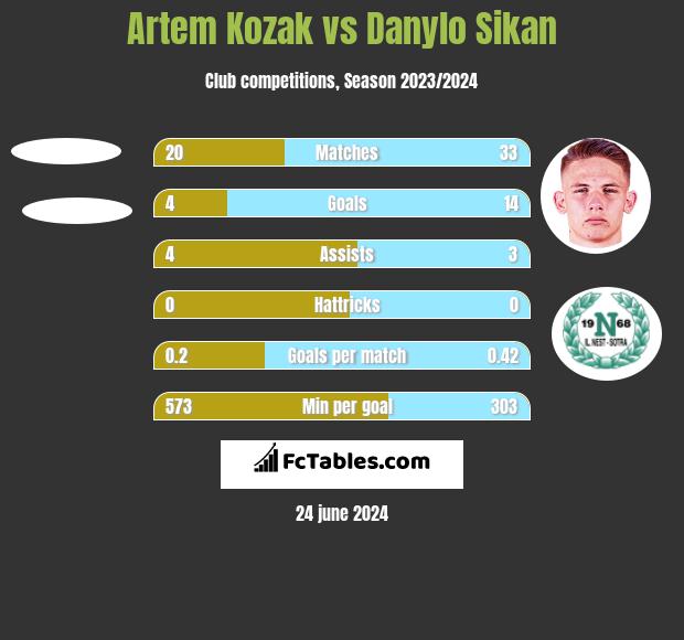 Artem Kozak vs Danylo Sikan h2h player stats