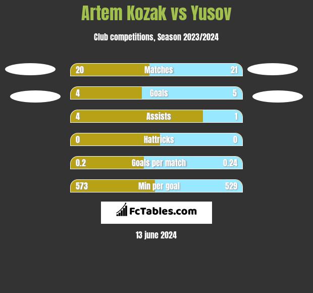 Artem Kozak vs Yusov h2h player stats