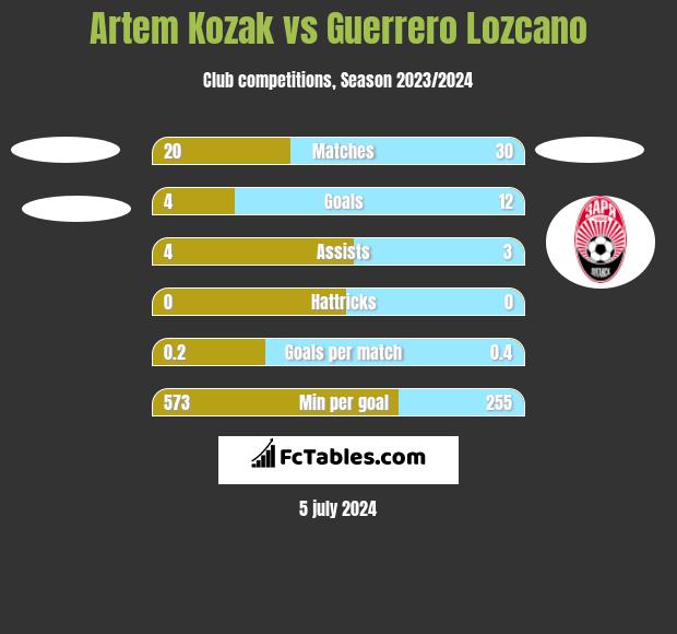 Artem Kozak vs Guerrero Lozcano h2h player stats