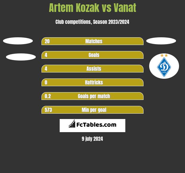 Artem Kozak vs Vanat h2h player stats