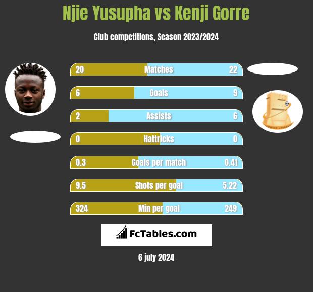 Njie Yusupha vs Kenji Gorre h2h player stats