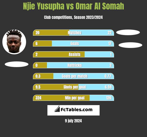 Njie Yusupha vs Omar Al Somah h2h player stats