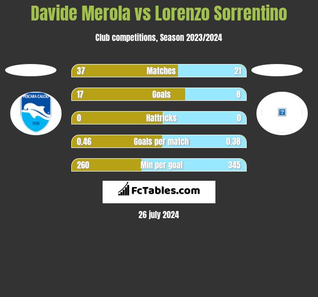 Davide Merola vs Lorenzo Sorrentino h2h player stats