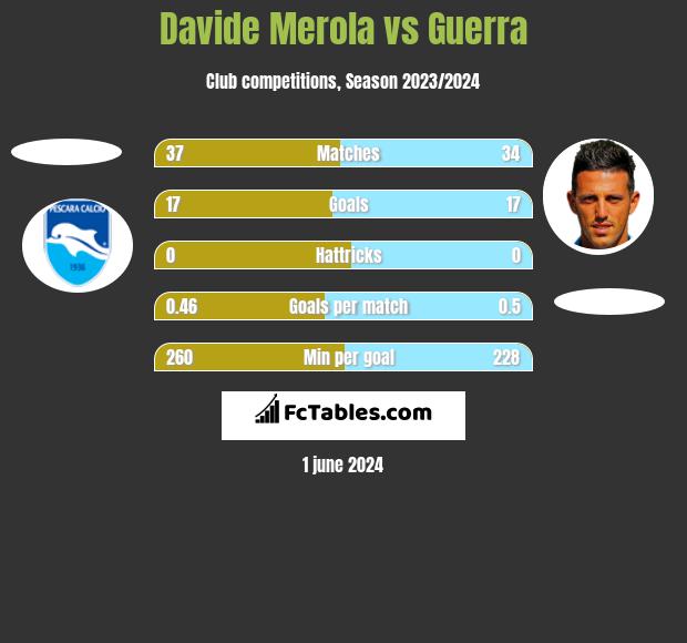 Davide Merola vs Guerra h2h player stats