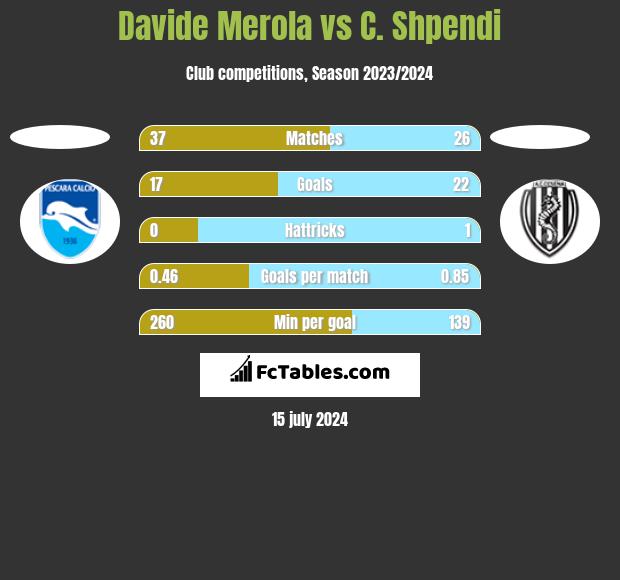 Davide Merola vs C. Shpendi h2h player stats