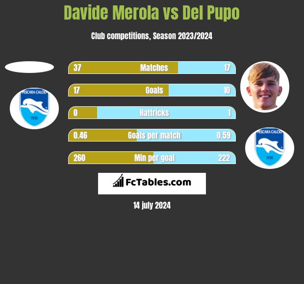 Davide Merola vs Del Pupo h2h player stats