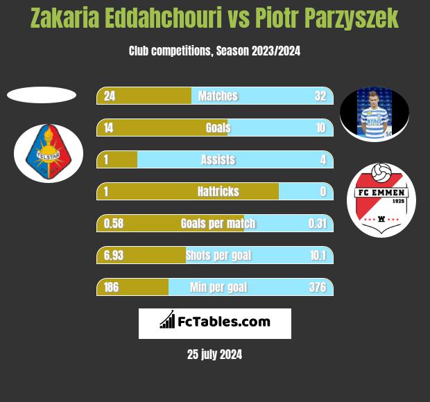 Zakaria Eddahchouri vs Piotr Parzyszek h2h player stats