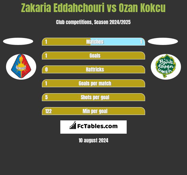 Zakaria Eddahchouri vs Ozan Kokcu h2h player stats