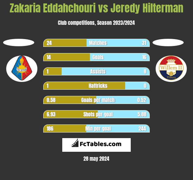 Zakaria Eddahchouri vs Jeredy Hilterman h2h player stats