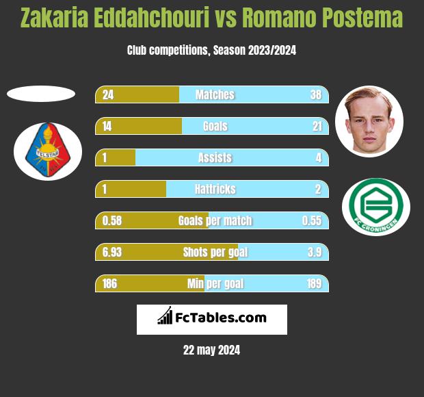 Zakaria Eddahchouri vs Romano Postema h2h player stats