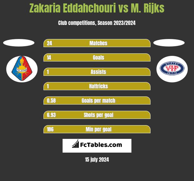 Zakaria Eddahchouri vs M. Rijks h2h player stats