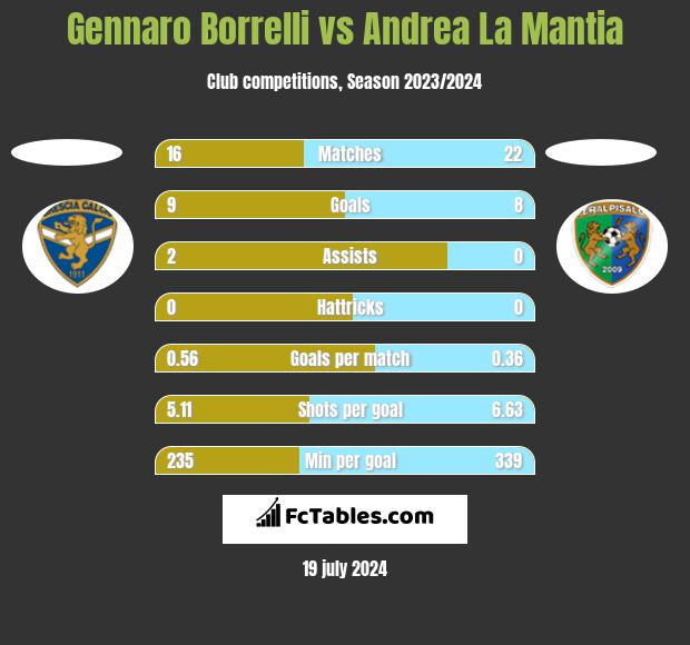 Gennaro Borrelli vs Andrea La Mantia h2h player stats
