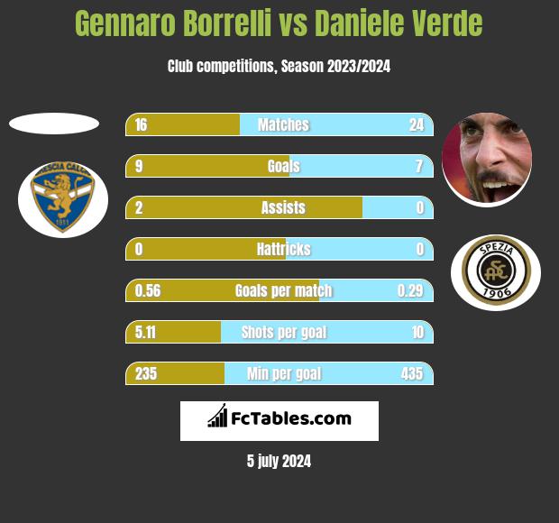 Gennaro Borrelli vs Daniele Verde h2h player stats