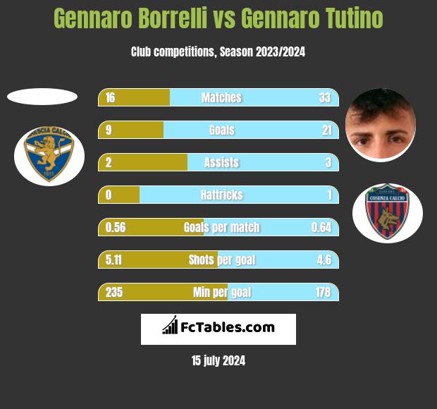 Gennaro Borrelli vs Gennaro Tutino h2h player stats