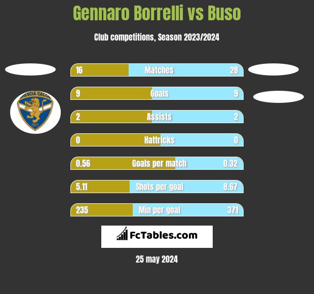 Gennaro Borrelli vs Buso h2h player stats