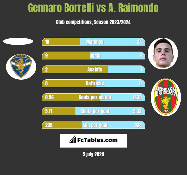 Gennaro Borrelli vs A. Raimondo h2h player stats