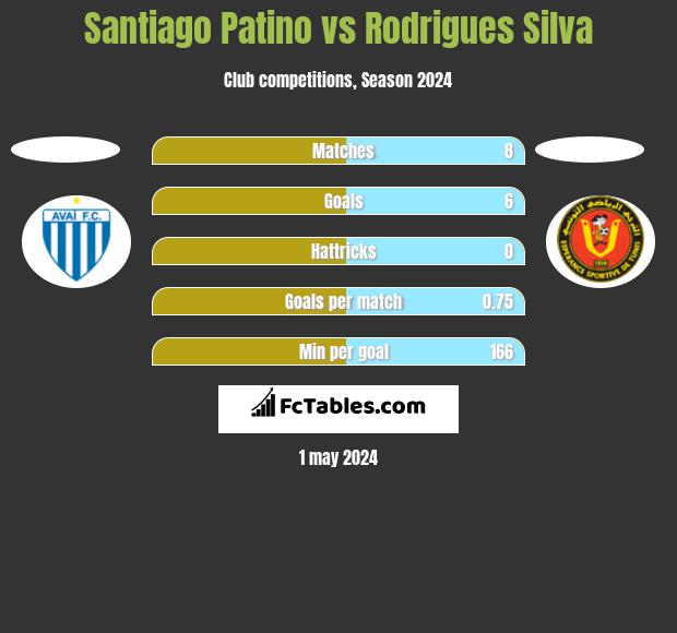 Santiago Patino vs Rodrigues Silva h2h player stats