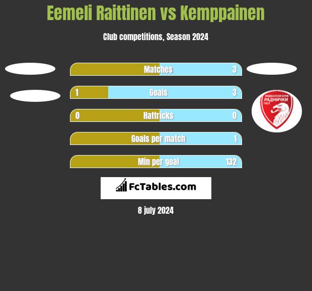 Eemeli Raittinen vs Kemppainen h2h player stats