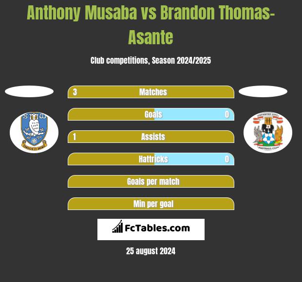 Anthony Musaba vs Brandon Thomas-Asante h2h player stats