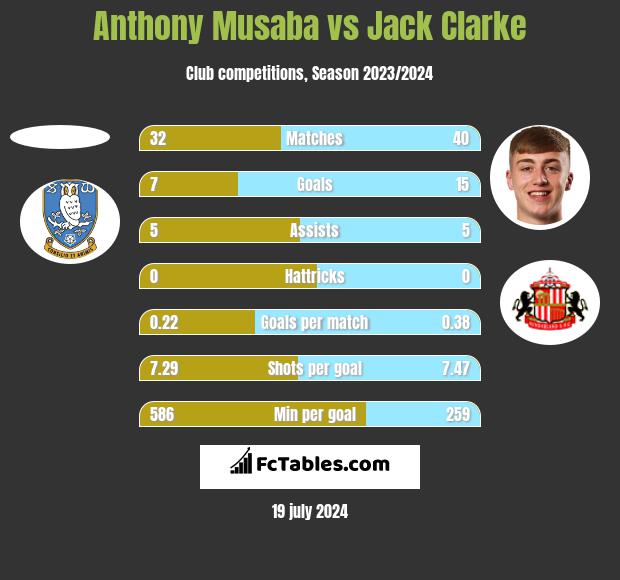 Anthony Musaba vs Jack Clarke h2h player stats