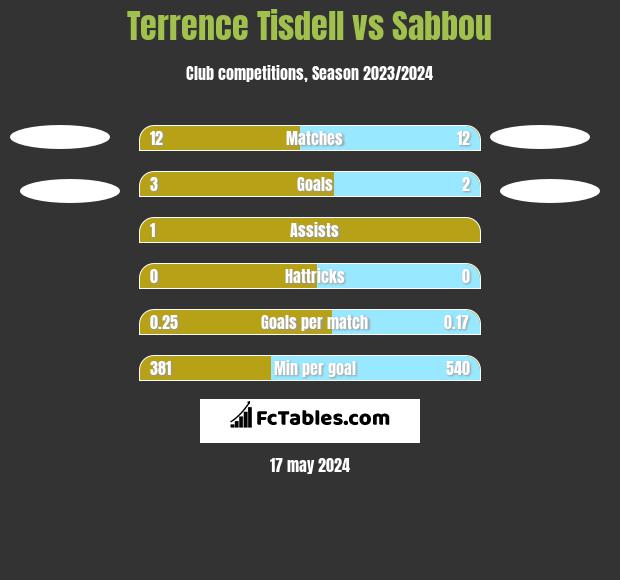 Terrence Tisdell vs Sabbou h2h player stats