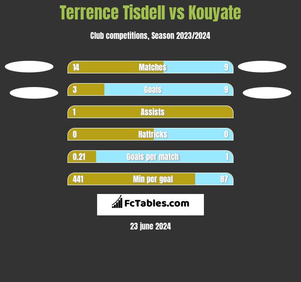 Terrence Tisdell vs Kouyate h2h player stats
