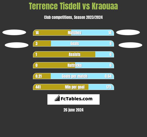 Terrence Tisdell vs Kraouaa h2h player stats