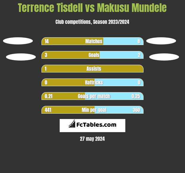 Terrence Tisdell vs Makusu Mundele h2h player stats