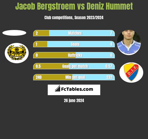 Jacob Bergstroem vs Deniz Hummet h2h player stats