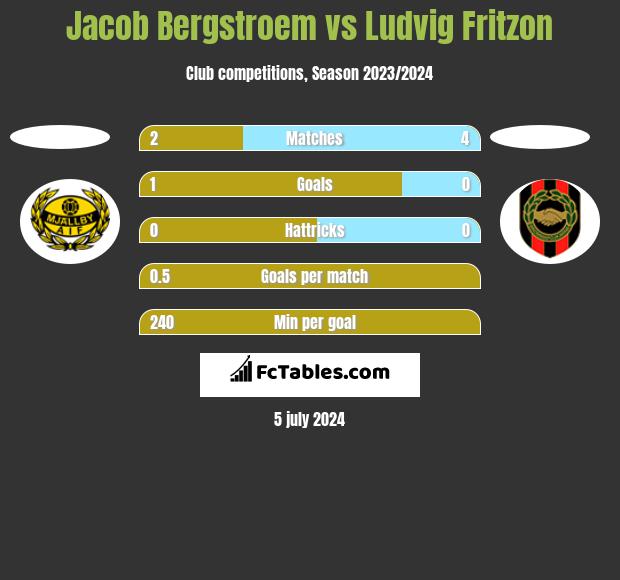 Jacob Bergstroem vs Ludvig Fritzon h2h player stats