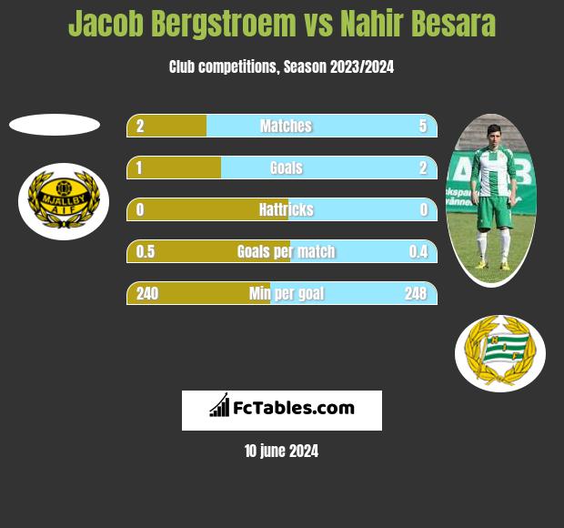 Jacob Bergstroem vs Nahir Besara h2h player stats