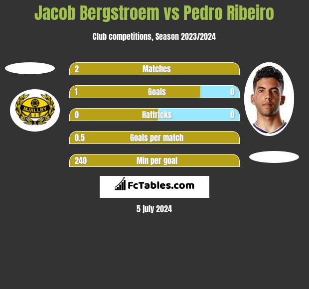 Jacob Bergstroem vs Pedro Ribeiro h2h player stats