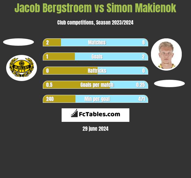 Jacob Bergstroem vs Simon Makienok h2h player stats