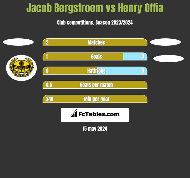 Jacob Bergstroem vs Henry Offia h2h player stats