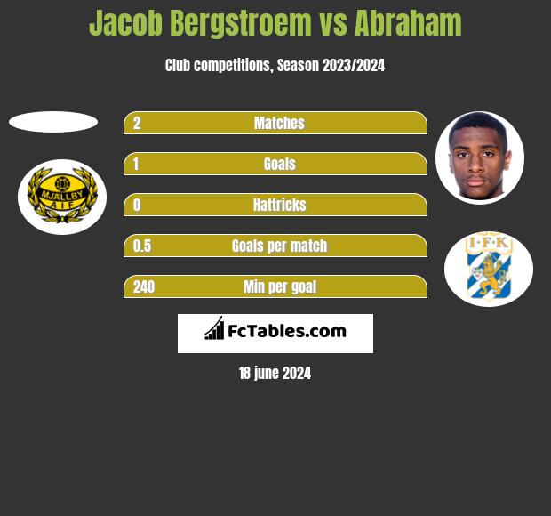 Jacob Bergstroem vs Abraham h2h player stats